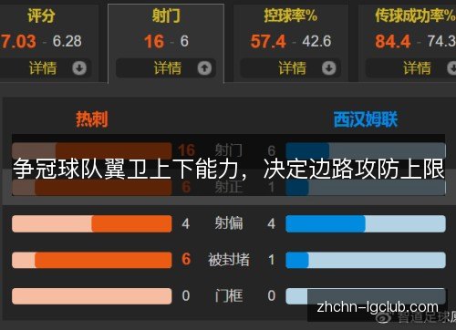争冠球队翼卫上下能力,决定边路攻防上限 争冠球队翼卫上下能力,决定边路攻防上限